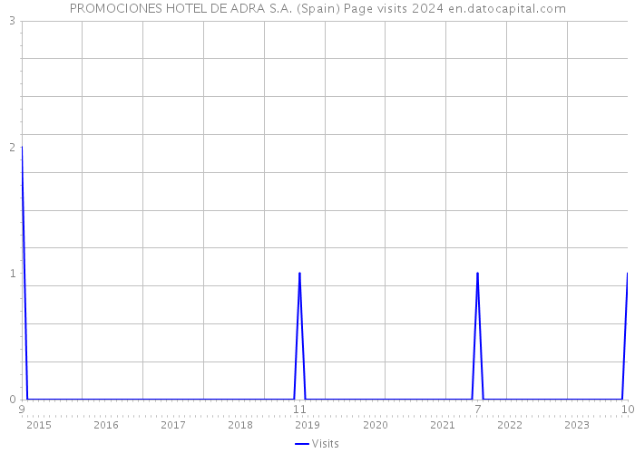 PROMOCIONES HOTEL DE ADRA S.A. (Spain) Page visits 2024 
