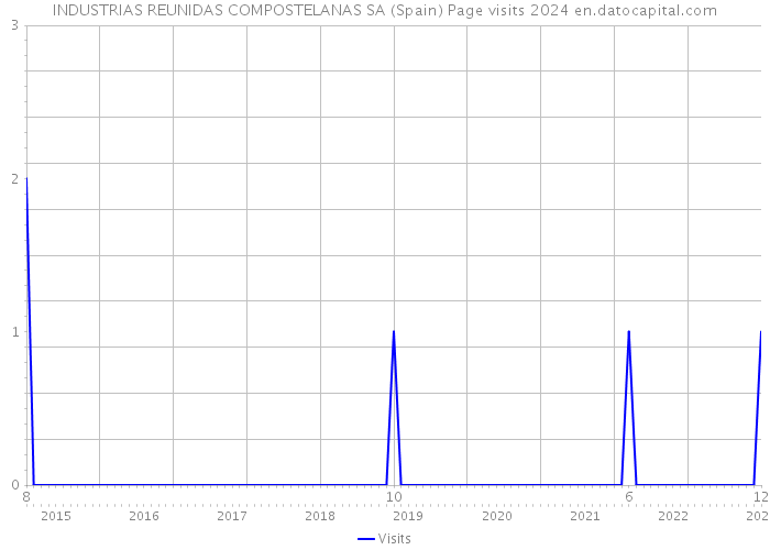 INDUSTRIAS REUNIDAS COMPOSTELANAS SA (Spain) Page visits 2024 