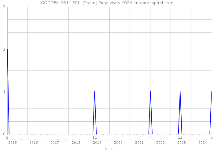 GOCOEN 2611 SRL. (Spain) Page visits 2024 