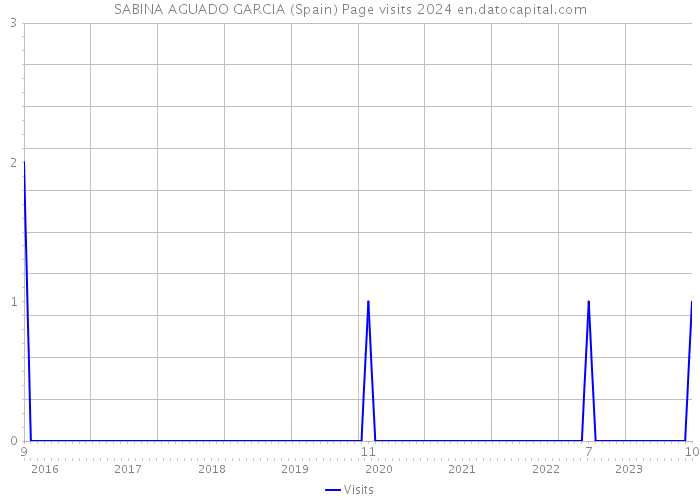 SABINA AGUADO GARCIA (Spain) Page visits 2024 
