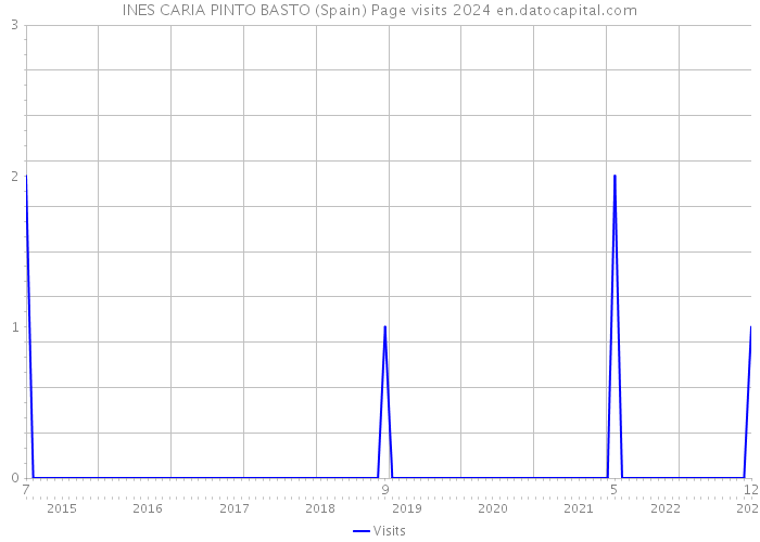 INES CARIA PINTO BASTO (Spain) Page visits 2024 
