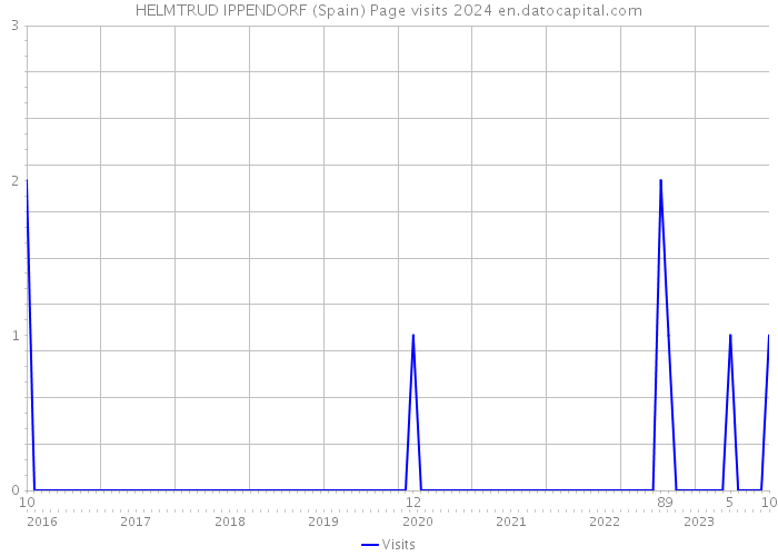 HELMTRUD IPPENDORF (Spain) Page visits 2024 