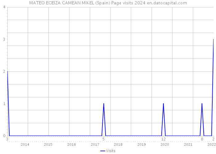 MATEO ECEIZA CAMEAN MIKEL (Spain) Page visits 2024 