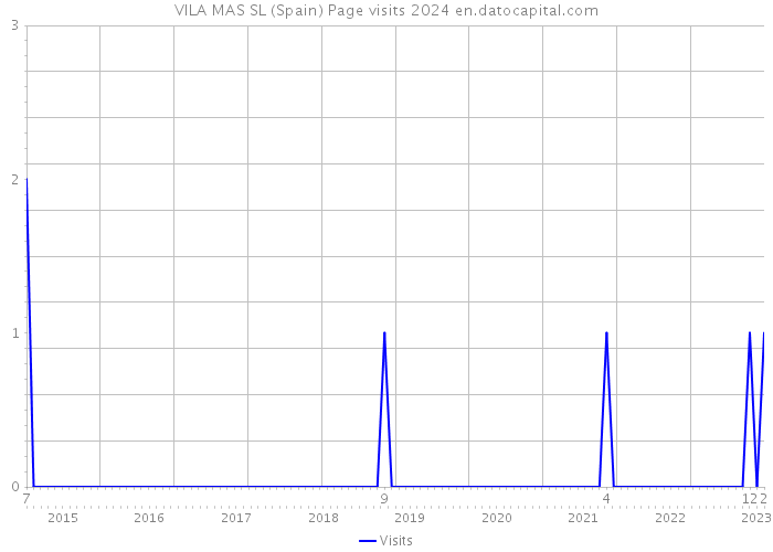 VILA MAS SL (Spain) Page visits 2024 