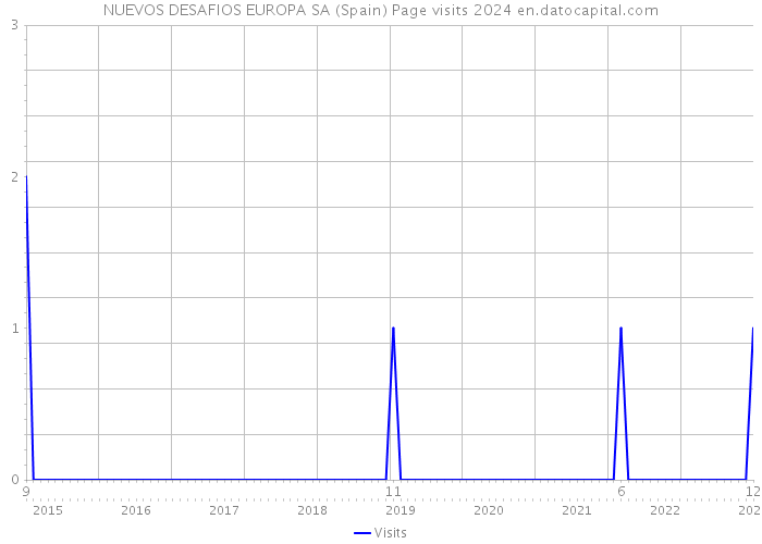 NUEVOS DESAFIOS EUROPA SA (Spain) Page visits 2024 