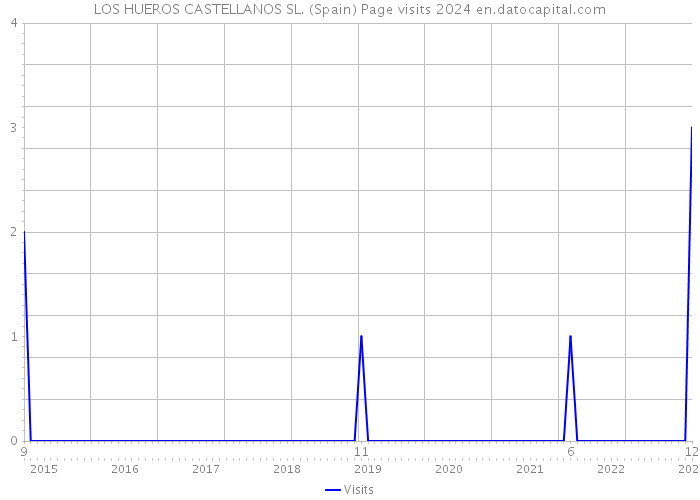 LOS HUEROS CASTELLANOS SL. (Spain) Page visits 2024 