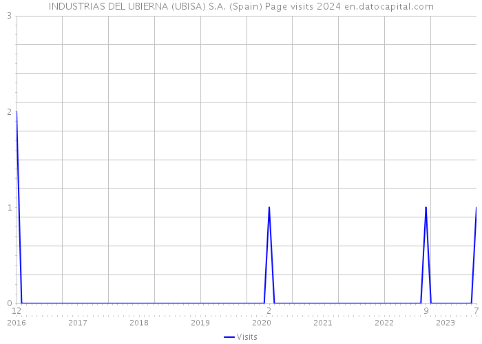 INDUSTRIAS DEL UBIERNA (UBISA) S.A. (Spain) Page visits 2024 