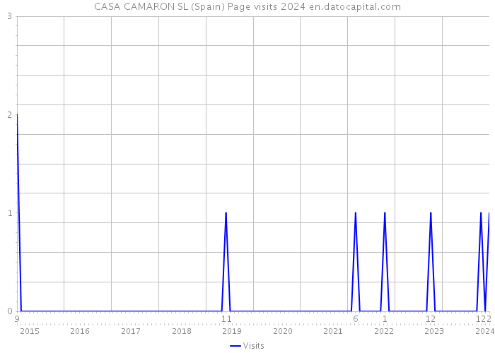 CASA CAMARON SL (Spain) Page visits 2024 