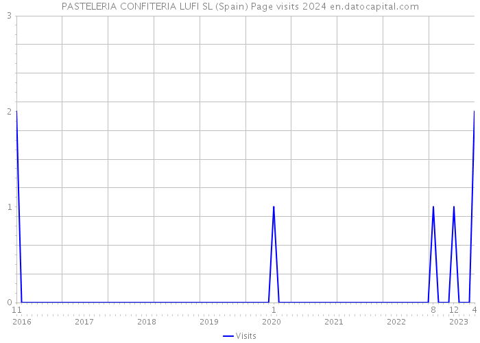 PASTELERIA CONFITERIA LUFI SL (Spain) Page visits 2024 