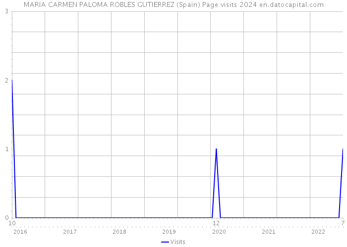 MARIA CARMEN PALOMA ROBLES GUTIERREZ (Spain) Page visits 2024 
