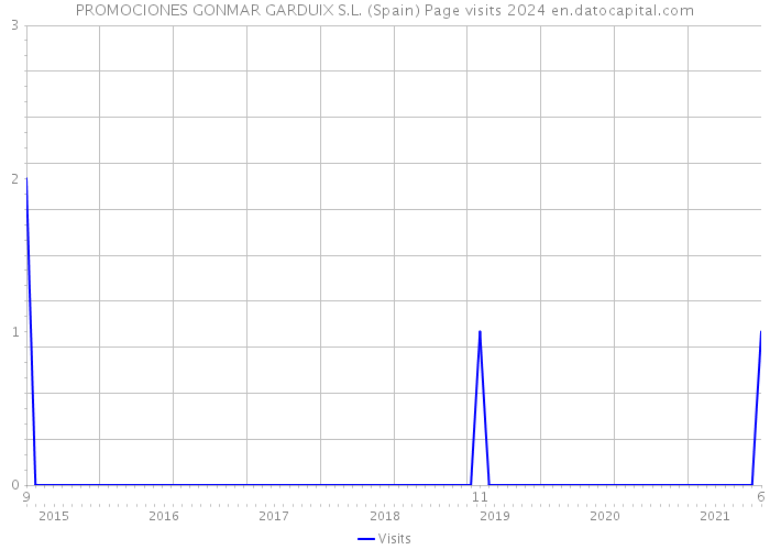 PROMOCIONES GONMAR GARDUIX S.L. (Spain) Page visits 2024 