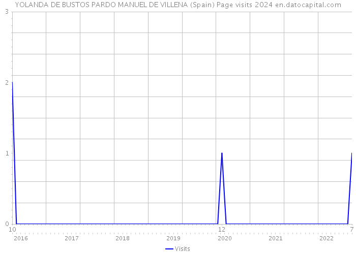YOLANDA DE BUSTOS PARDO MANUEL DE VILLENA (Spain) Page visits 2024 