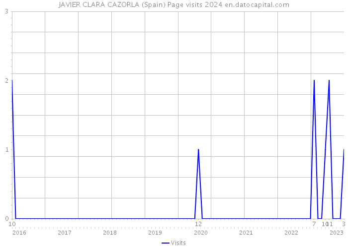 JAVIER CLARA CAZORLA (Spain) Page visits 2024 