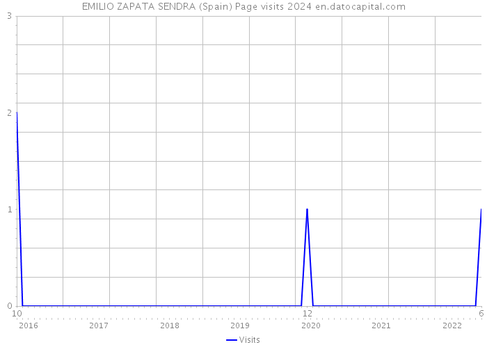 EMILIO ZAPATA SENDRA (Spain) Page visits 2024 