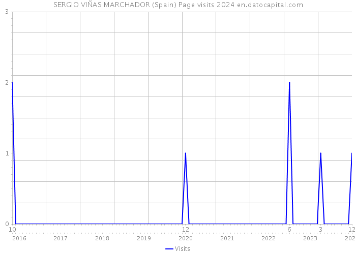SERGIO VIÑAS MARCHADOR (Spain) Page visits 2024 