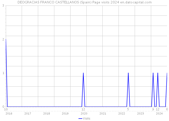 DEOGRACIAS FRANCO CASTELLANOS (Spain) Page visits 2024 