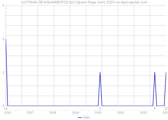 ILICITANA DE AISLAMIENTOS SLU (Spain) Page visits 2024 