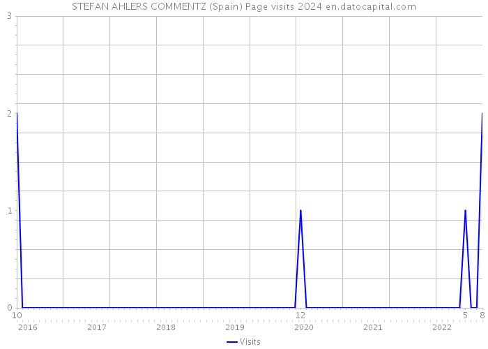 STEFAN AHLERS COMMENTZ (Spain) Page visits 2024 
