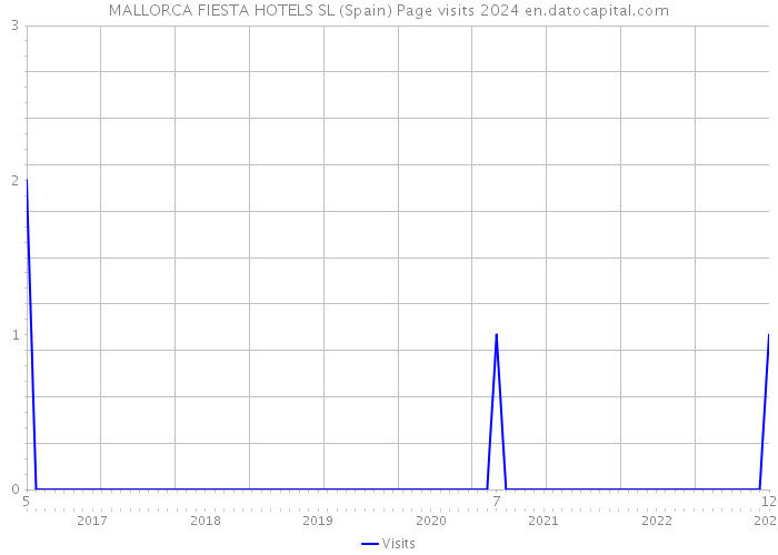 MALLORCA FIESTA HOTELS SL (Spain) Page visits 2024 