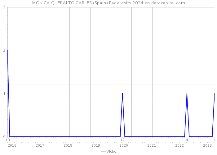 MONICA QUERALTO CARLES (Spain) Page visits 2024 