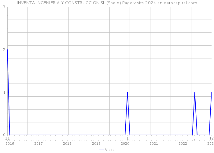 INVENTA INGENIERIA Y CONSTRUCCION SL (Spain) Page visits 2024 