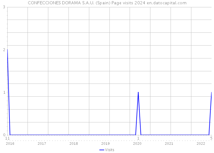 CONFECCIONES DORAMA S.A.U. (Spain) Page visits 2024 
