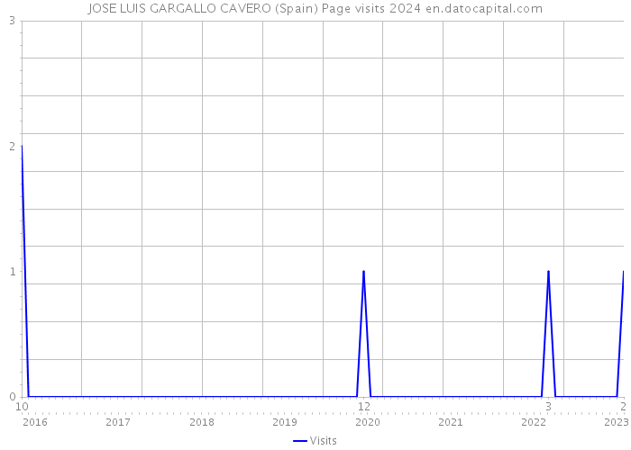 JOSE LUIS GARGALLO CAVERO (Spain) Page visits 2024 