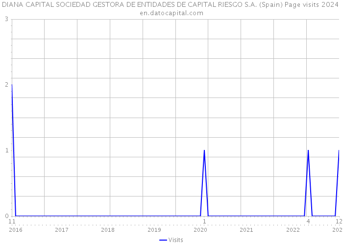 DIANA CAPITAL SOCIEDAD GESTORA DE ENTIDADES DE CAPITAL RIESGO S.A. (Spain) Page visits 2024 