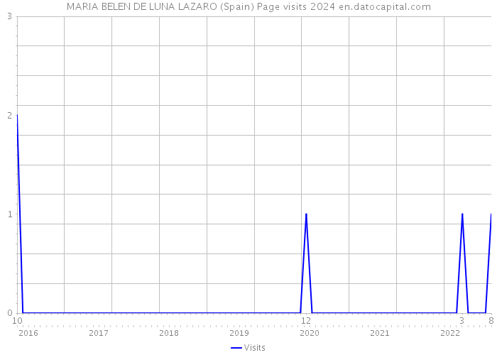 MARIA BELEN DE LUNA LAZARO (Spain) Page visits 2024 