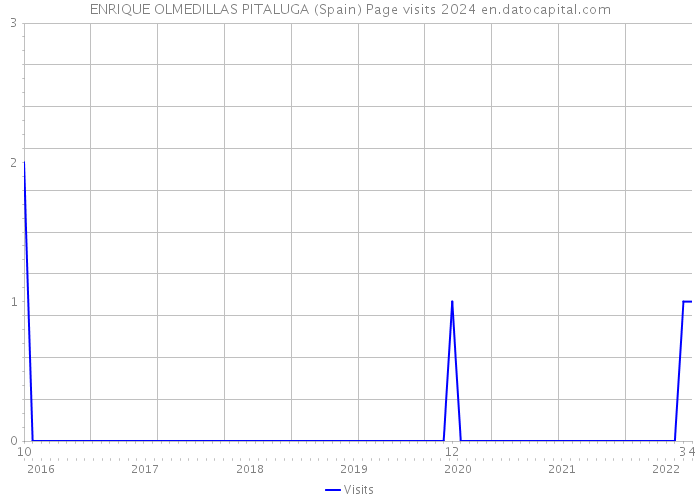 ENRIQUE OLMEDILLAS PITALUGA (Spain) Page visits 2024 