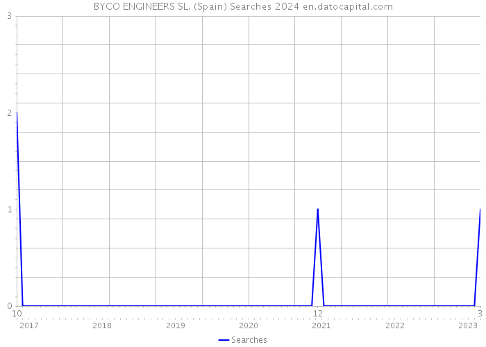 BYCO ENGINEERS SL. (Spain) Searches 2024 