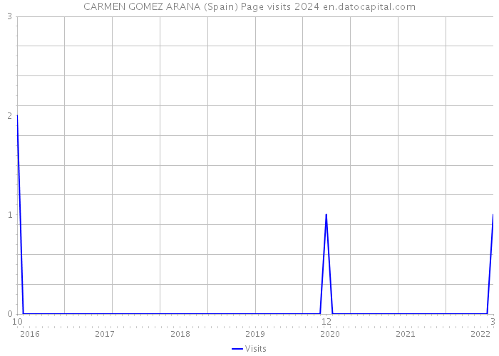 CARMEN GOMEZ ARANA (Spain) Page visits 2024 