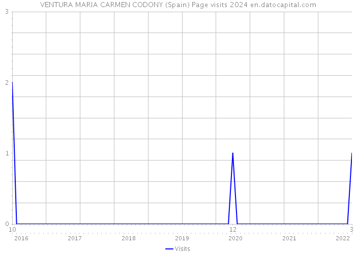 VENTURA MARIA CARMEN CODONY (Spain) Page visits 2024 