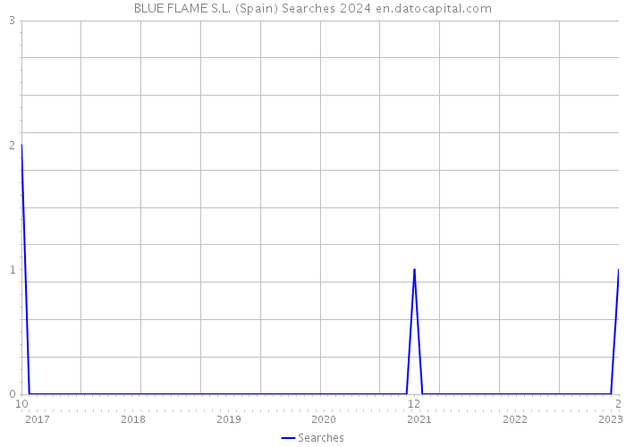 BLUE FLAME S.L. (Spain) Searches 2024 