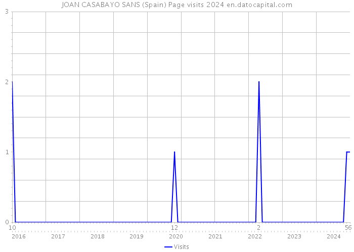 JOAN CASABAYO SANS (Spain) Page visits 2024 