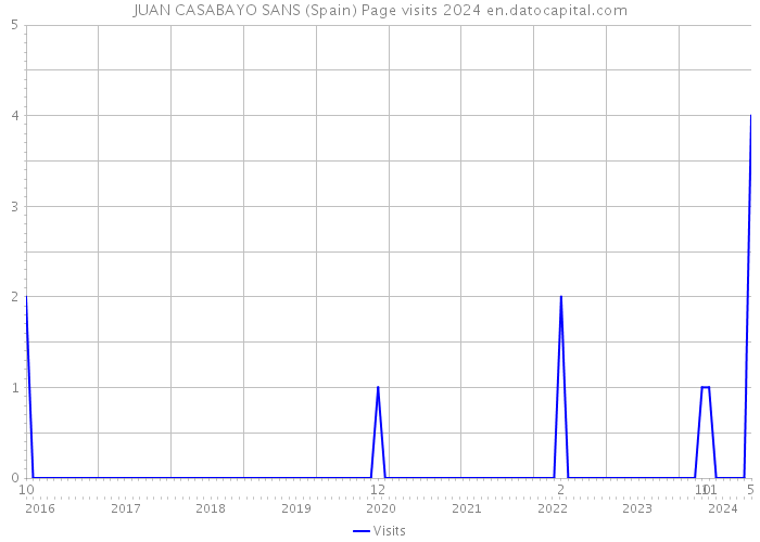 JUAN CASABAYO SANS (Spain) Page visits 2024 