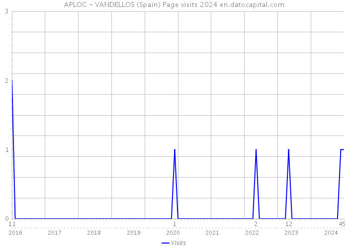 APLOC - VANDELLOS (Spain) Page visits 2024 