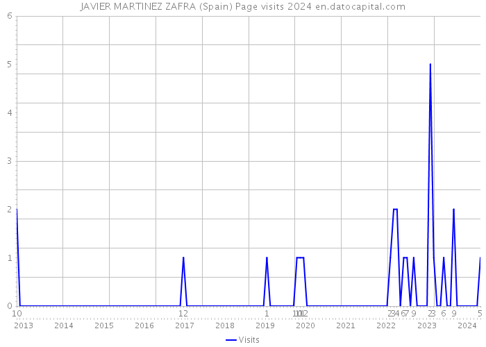 JAVIER MARTINEZ ZAFRA (Spain) Page visits 2024 