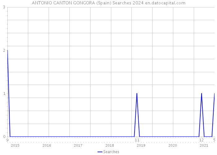 ANTONIO CANTON GONGORA (Spain) Searches 2024 
