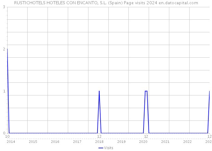 RUSTICHOTELS HOTELES CON ENCANTO, S.L. (Spain) Page visits 2024 