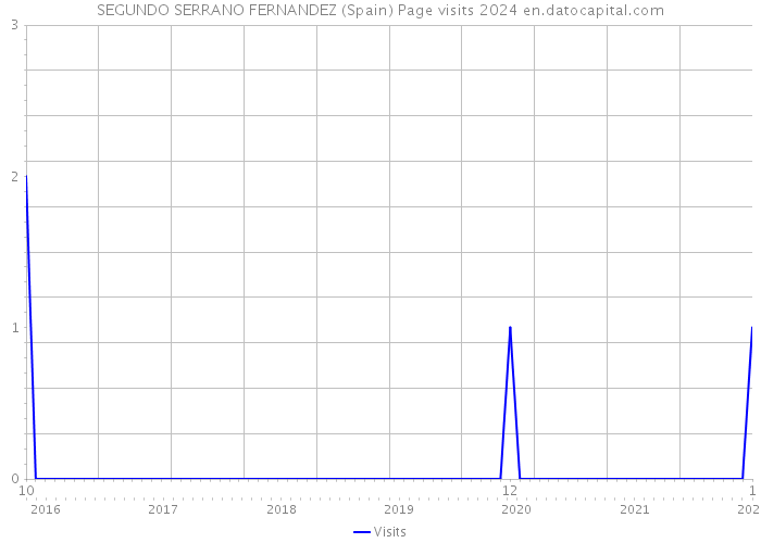 SEGUNDO SERRANO FERNANDEZ (Spain) Page visits 2024 