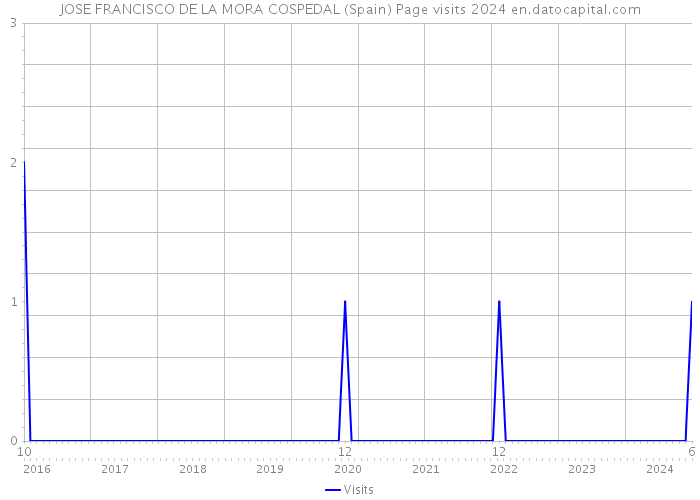 JOSE FRANCISCO DE LA MORA COSPEDAL (Spain) Page visits 2024 