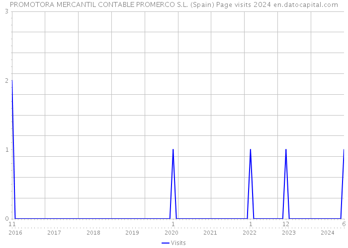 PROMOTORA MERCANTIL CONTABLE PROMERCO S.L. (Spain) Page visits 2024 