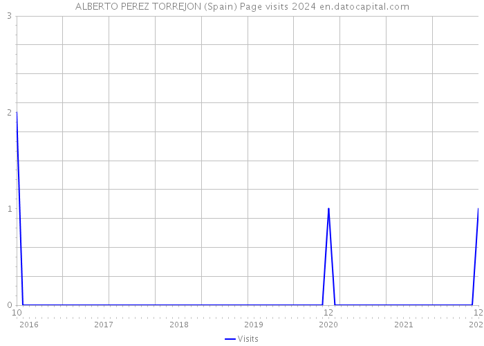 ALBERTO PEREZ TORREJON (Spain) Page visits 2024 