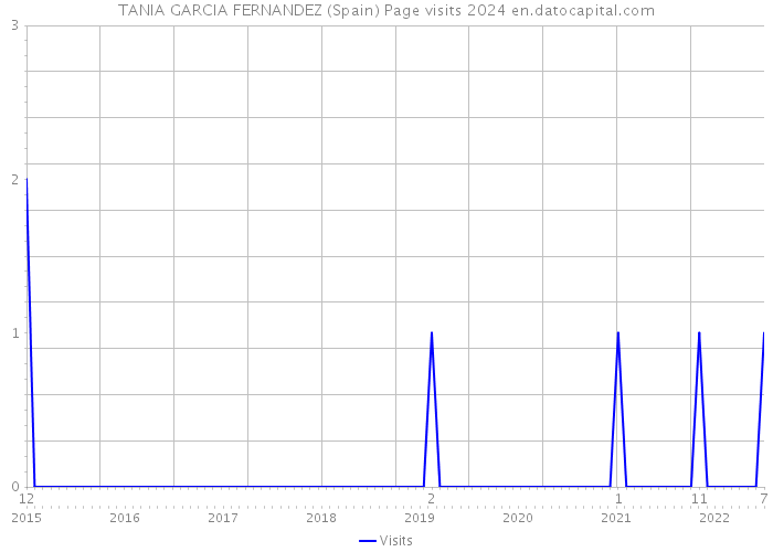 TANIA GARCIA FERNANDEZ (Spain) Page visits 2024 