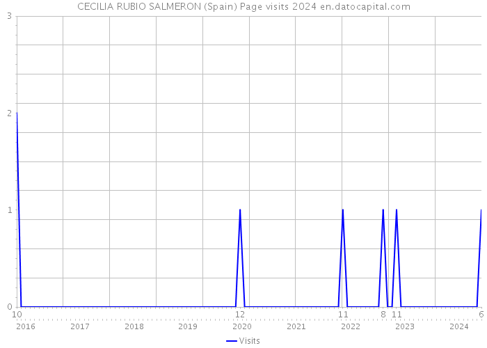 CECILIA RUBIO SALMERON (Spain) Page visits 2024 