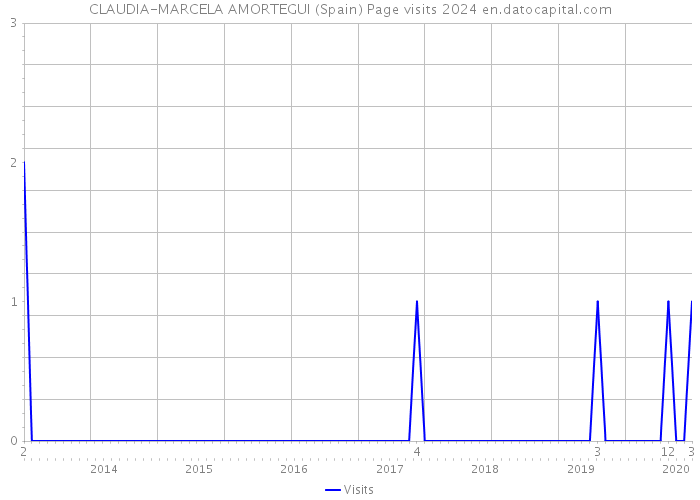 CLAUDIA-MARCELA AMORTEGUI (Spain) Page visits 2024 