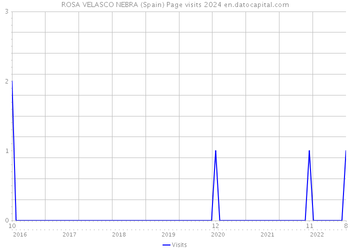 ROSA VELASCO NEBRA (Spain) Page visits 2024 