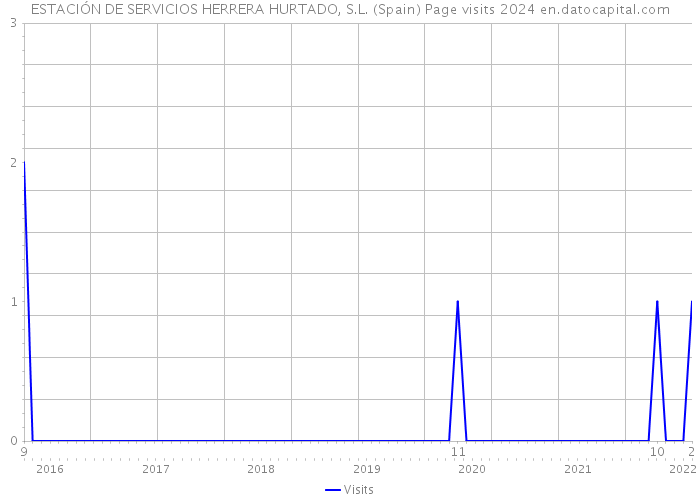 ESTACIÓN DE SERVICIOS HERRERA HURTADO, S.L. (Spain) Page visits 2024 