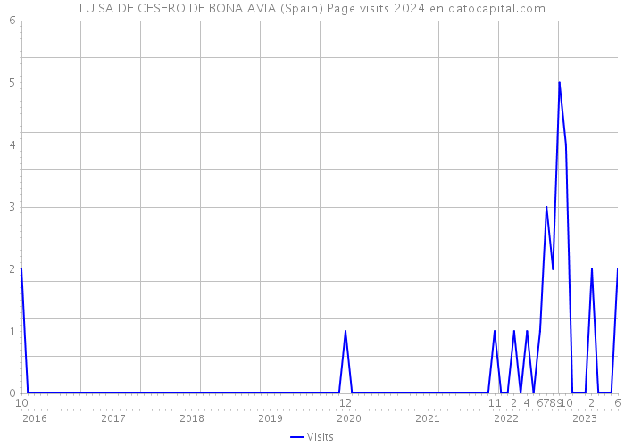 LUISA DE CESERO DE BONA AVIA (Spain) Page visits 2024 